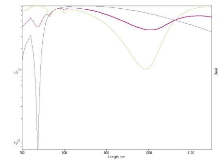 An example of resulting graph is for 'Nonconformal Au/Dielectric Grating for the NP Polarization in the Visible–NIR' (v.6.6).