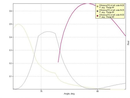 An example of resulting graph is for 'Real Groove Profile Echelle Grating for the TE Polarization in the Visible' (v.6.6).