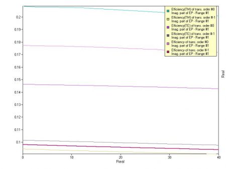 An example of resulting graph for 'Binary Phase High-Conductive Grating for the NP Polarization in the NIR' (v.6.6).