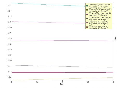 An example of resulting graph for 'Binary Phase High-Conductive Grating for the NP Polarization in the NIR' (v.6.6).